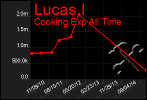 Total Graph of Lucas I