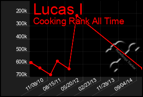 Total Graph of Lucas I