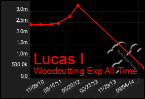 Total Graph of Lucas I