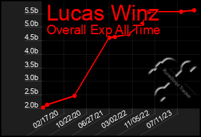 Total Graph of Lucas Winz