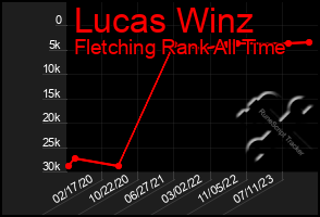 Total Graph of Lucas Winz