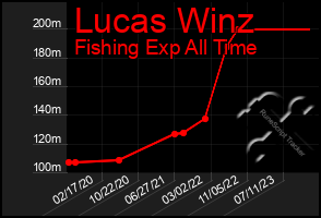 Total Graph of Lucas Winz