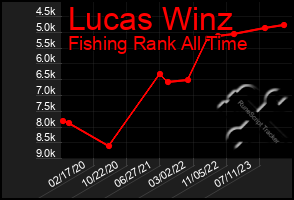 Total Graph of Lucas Winz