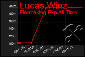 Total Graph of Lucas Winz