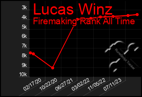 Total Graph of Lucas Winz