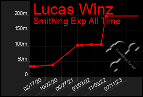 Total Graph of Lucas Winz