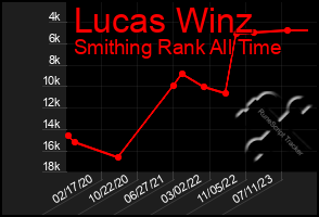 Total Graph of Lucas Winz