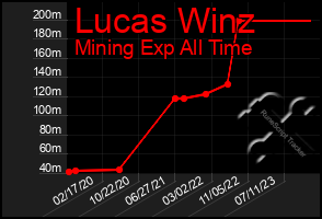 Total Graph of Lucas Winz