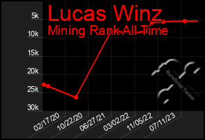 Total Graph of Lucas Winz