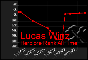 Total Graph of Lucas Winz