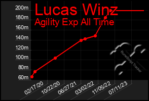 Total Graph of Lucas Winz