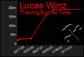 Total Graph of Lucas Winz