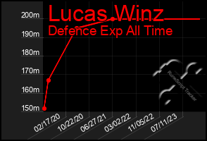 Total Graph of Lucas Winz