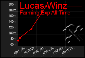 Total Graph of Lucas Winz