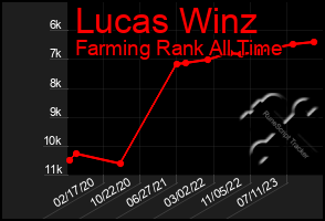 Total Graph of Lucas Winz