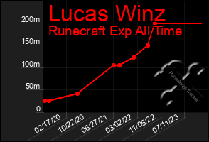 Total Graph of Lucas Winz