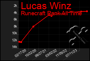 Total Graph of Lucas Winz