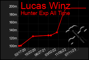 Total Graph of Lucas Winz