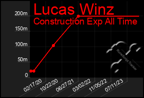 Total Graph of Lucas Winz