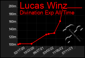 Total Graph of Lucas Winz