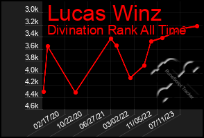 Total Graph of Lucas Winz