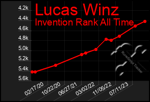 Total Graph of Lucas Winz