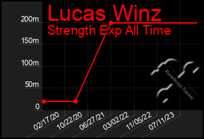 Total Graph of Lucas Winz