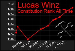 Total Graph of Lucas Winz