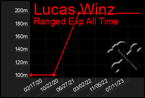 Total Graph of Lucas Winz