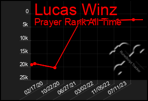 Total Graph of Lucas Winz