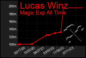 Total Graph of Lucas Winz