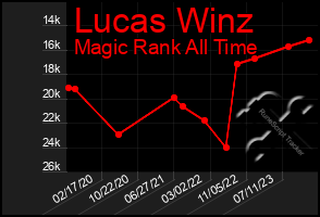 Total Graph of Lucas Winz