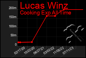 Total Graph of Lucas Winz