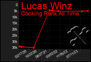 Total Graph of Lucas Winz