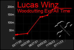 Total Graph of Lucas Winz