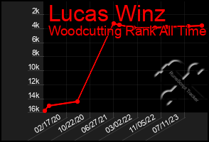 Total Graph of Lucas Winz