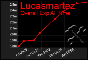 Total Graph of Lucasmartez