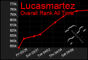 Total Graph of Lucasmartez