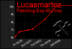 Total Graph of Lucasmartez