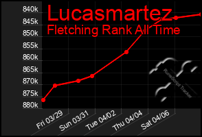 Total Graph of Lucasmartez