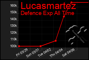 Total Graph of Lucasmartez