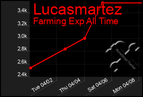 Total Graph of Lucasmartez