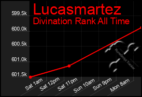 Total Graph of Lucasmartez