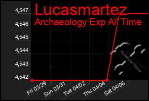 Total Graph of Lucasmartez