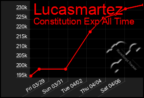 Total Graph of Lucasmartez