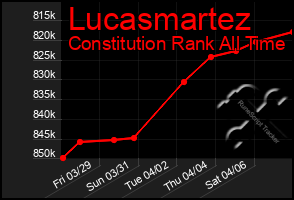 Total Graph of Lucasmartez