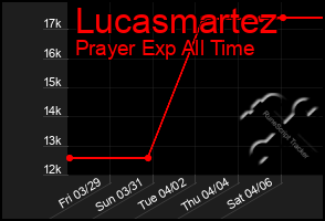 Total Graph of Lucasmartez