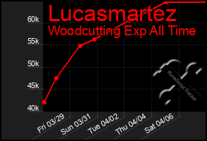 Total Graph of Lucasmartez