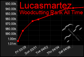 Total Graph of Lucasmartez