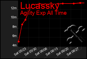 Total Graph of Lucassky